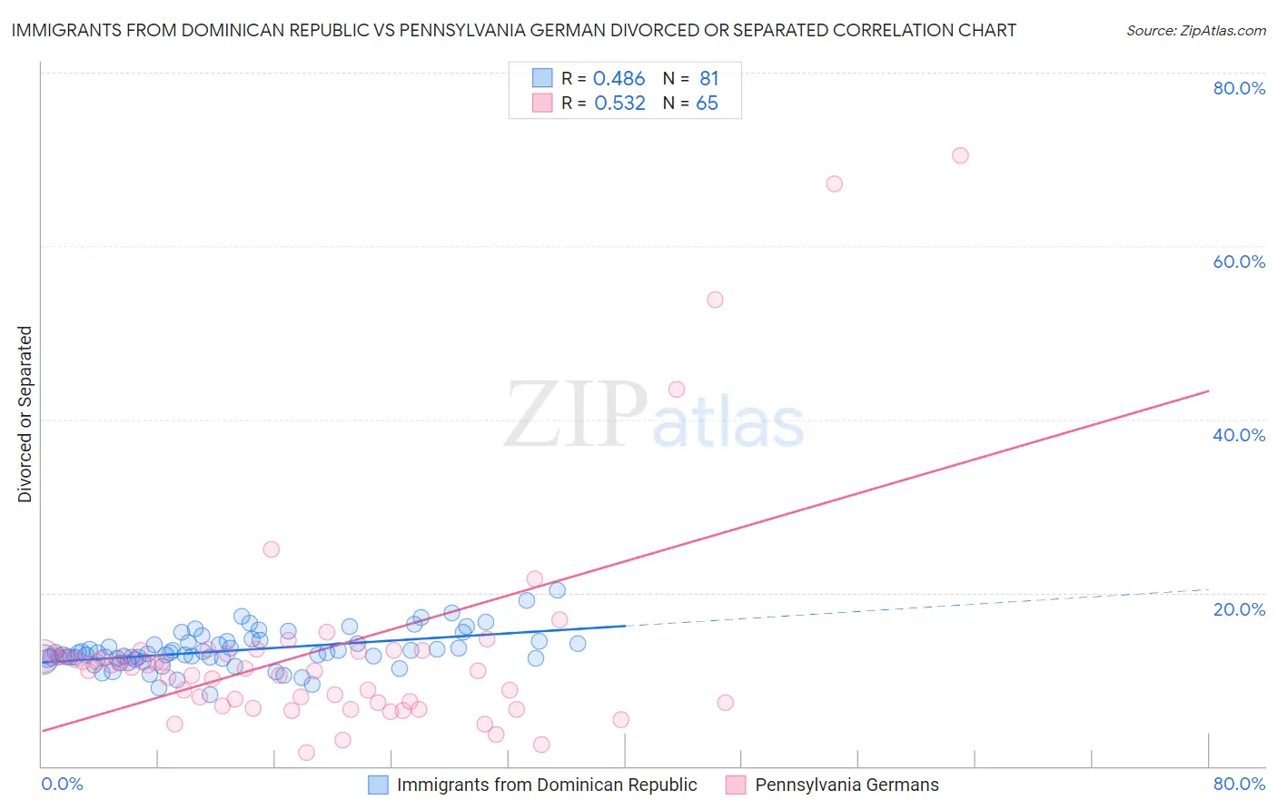 Immigrants from Dominican Republic vs Pennsylvania German Divorced or Separated