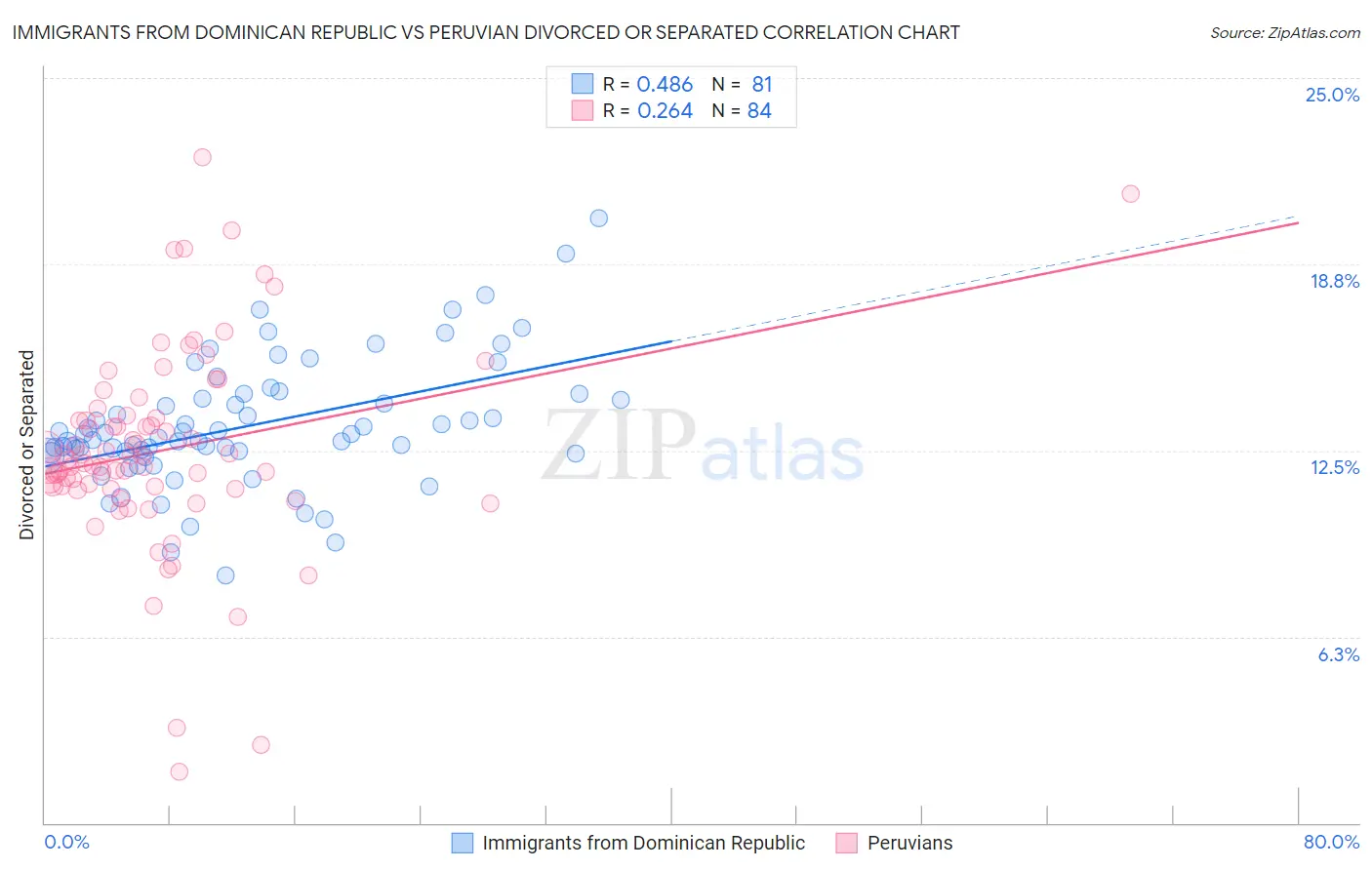 Immigrants from Dominican Republic vs Peruvian Divorced or Separated