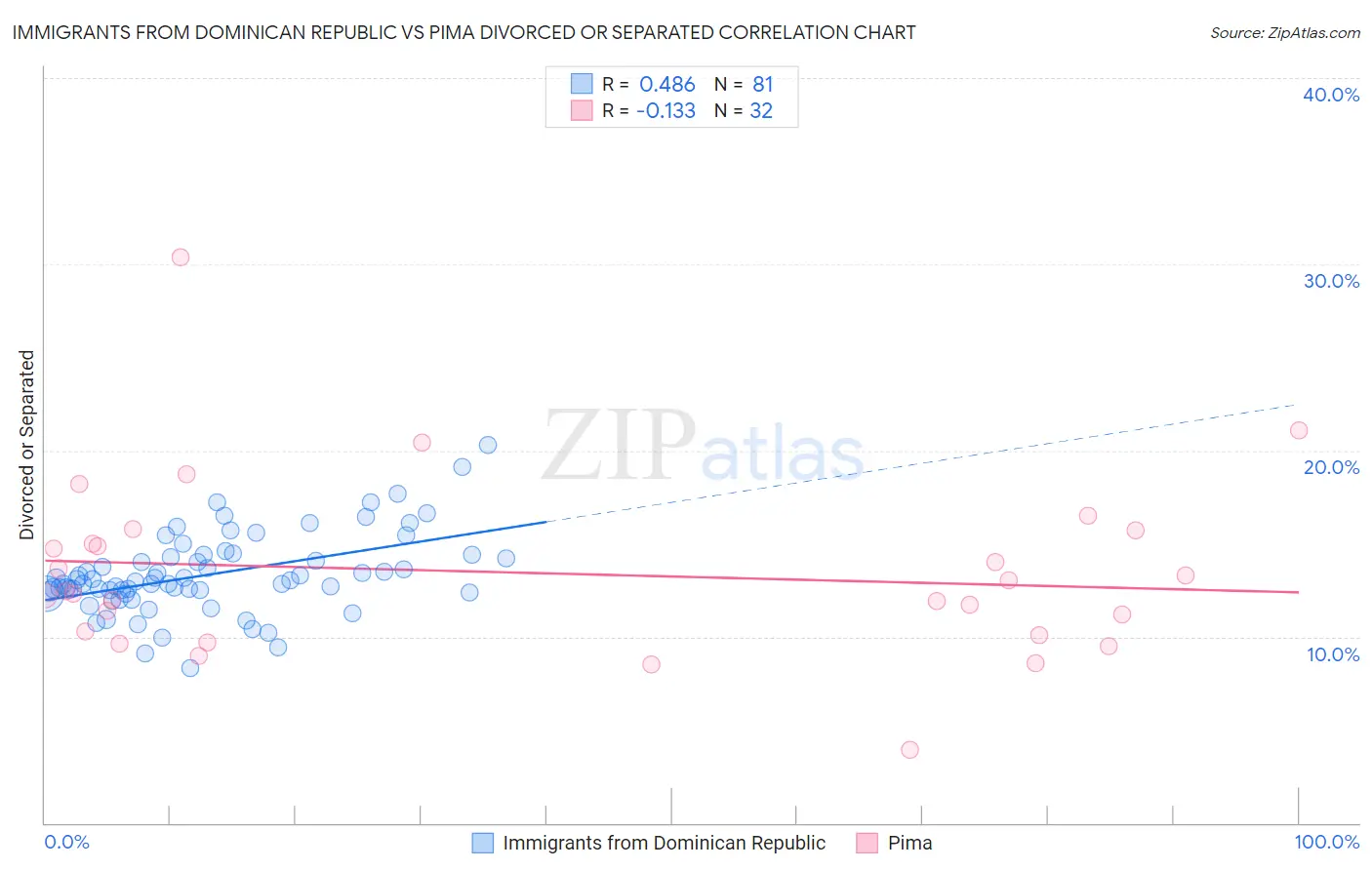 Immigrants from Dominican Republic vs Pima Divorced or Separated