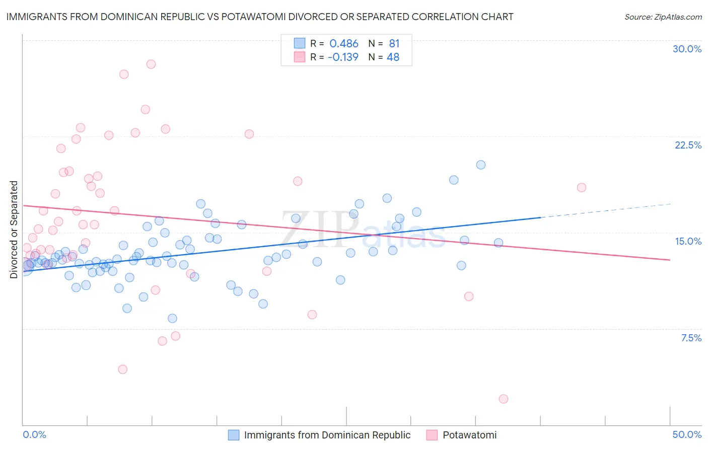 Immigrants from Dominican Republic vs Potawatomi Divorced or Separated