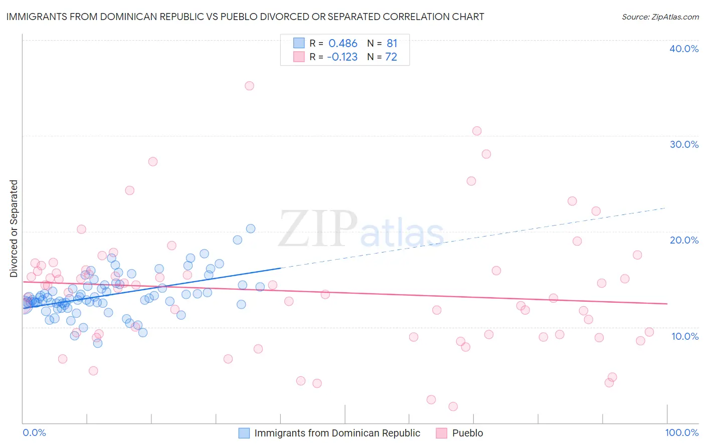 Immigrants from Dominican Republic vs Pueblo Divorced or Separated