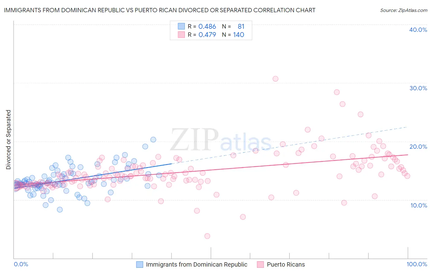 Immigrants from Dominican Republic vs Puerto Rican Divorced or Separated