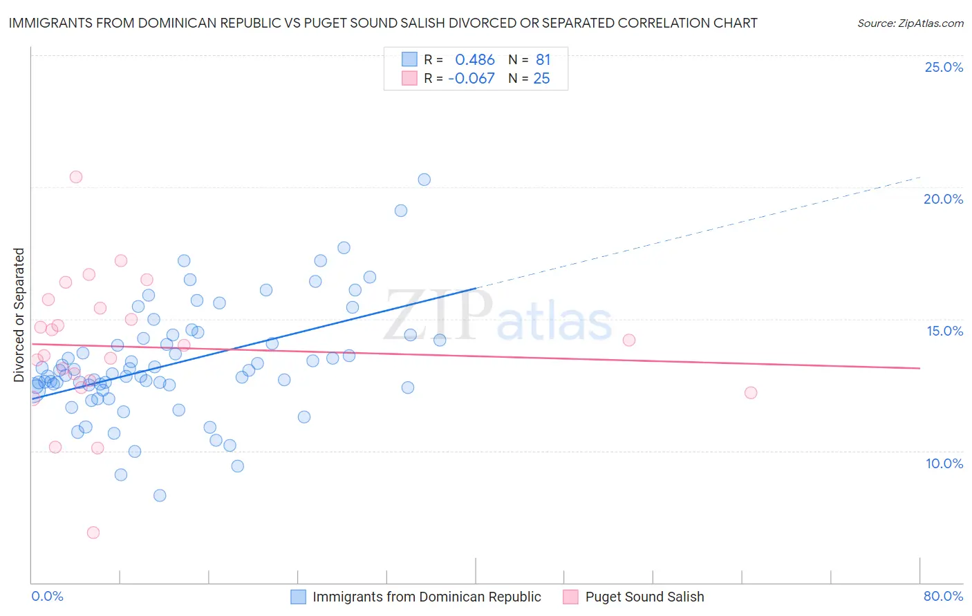 Immigrants from Dominican Republic vs Puget Sound Salish Divorced or Separated