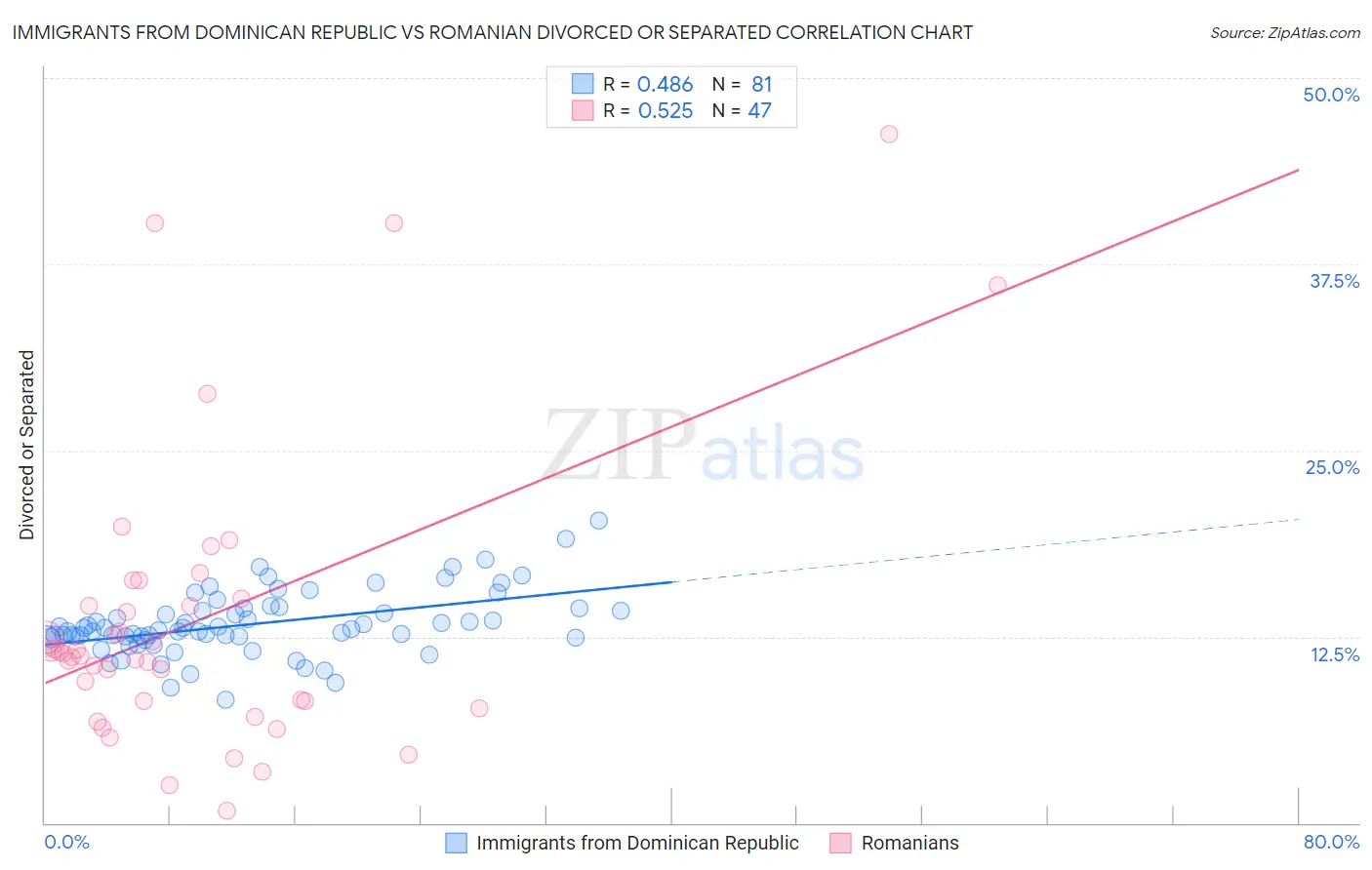 Immigrants from Dominican Republic vs Romanian Divorced or Separated