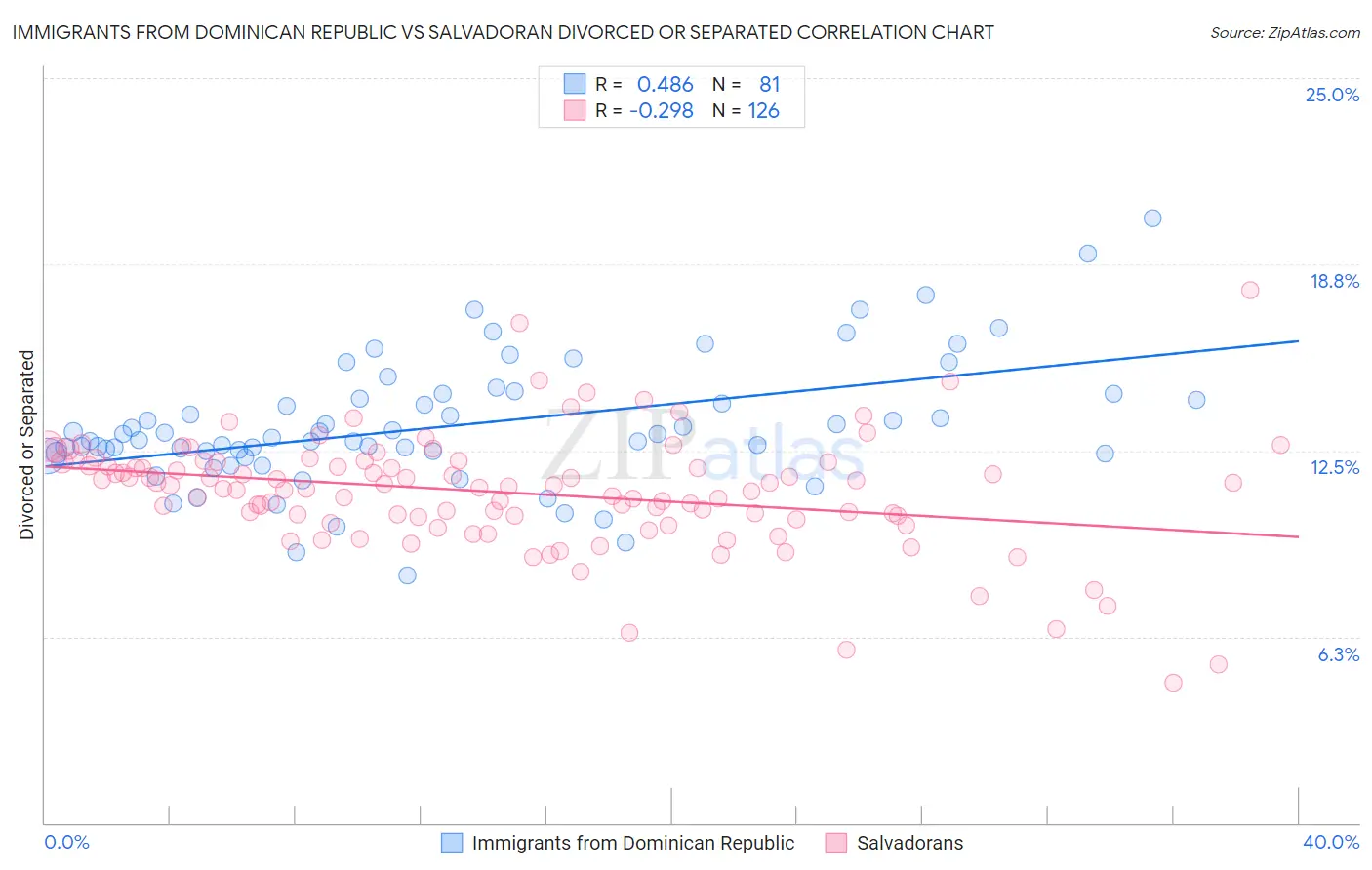 Immigrants from Dominican Republic vs Salvadoran Divorced or Separated
