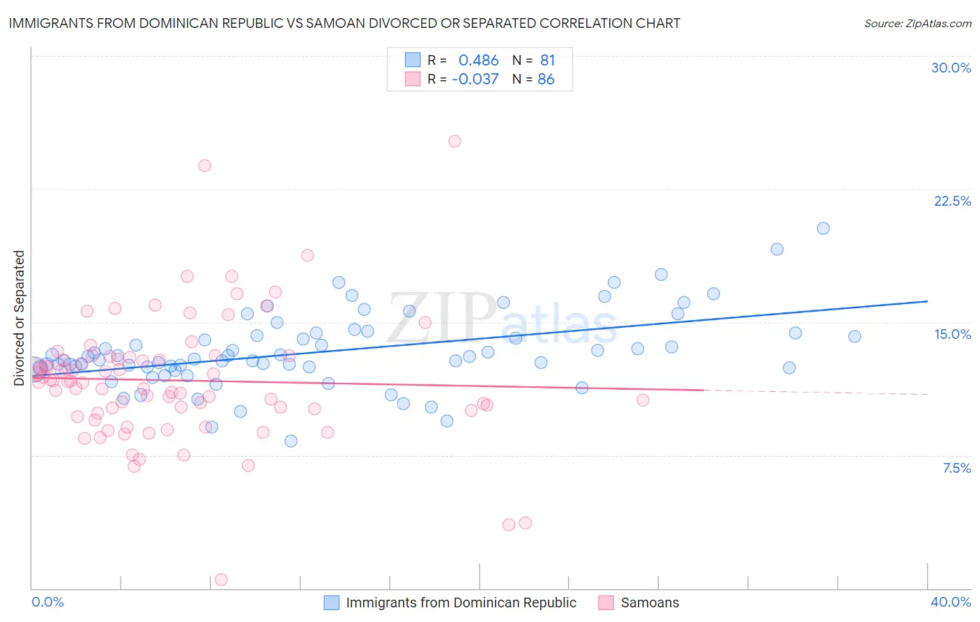 Immigrants from Dominican Republic vs Samoan Divorced or Separated