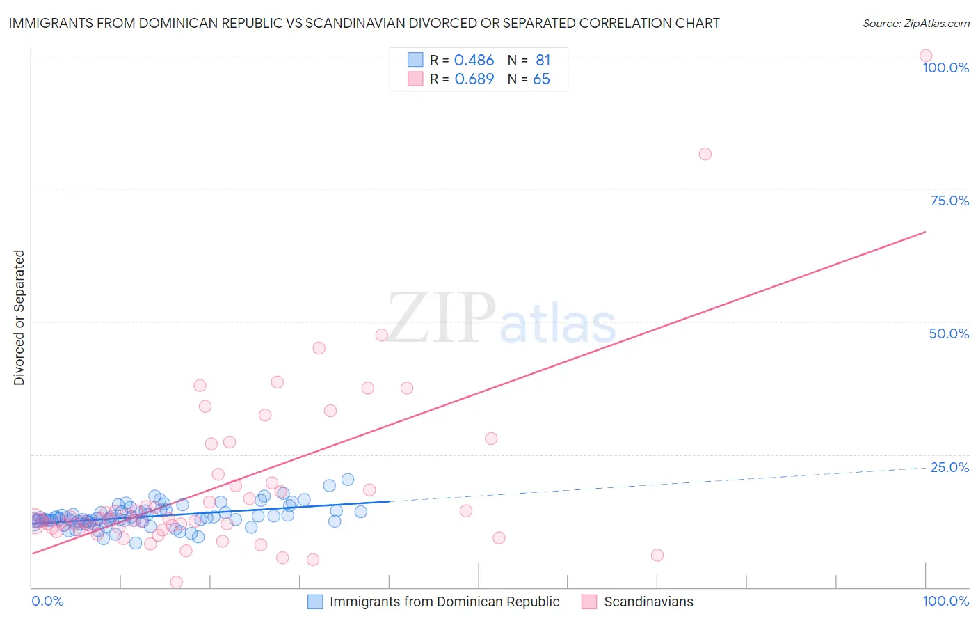 Immigrants from Dominican Republic vs Scandinavian Divorced or Separated