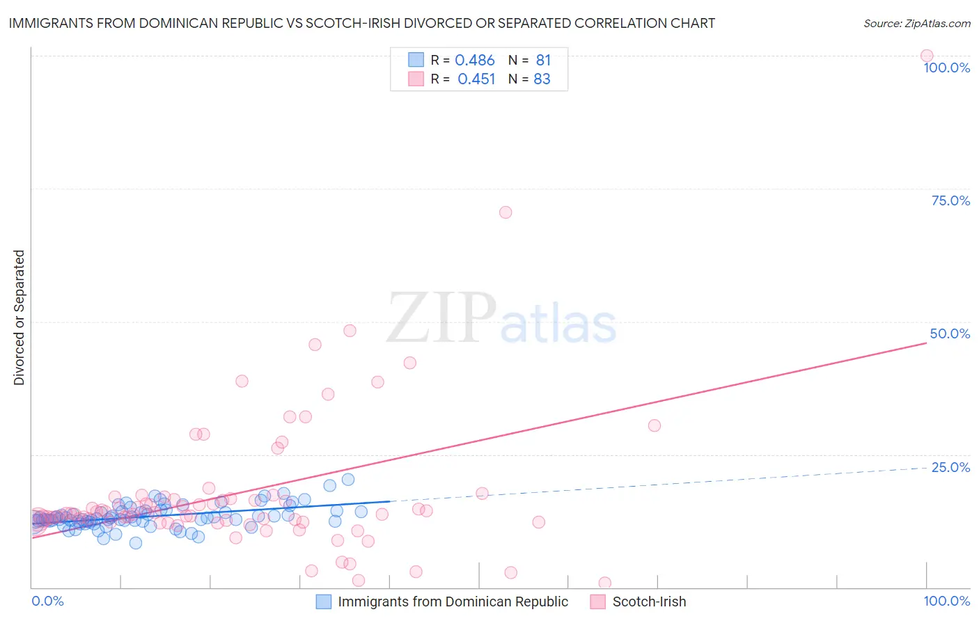 Immigrants from Dominican Republic vs Scotch-Irish Divorced or Separated