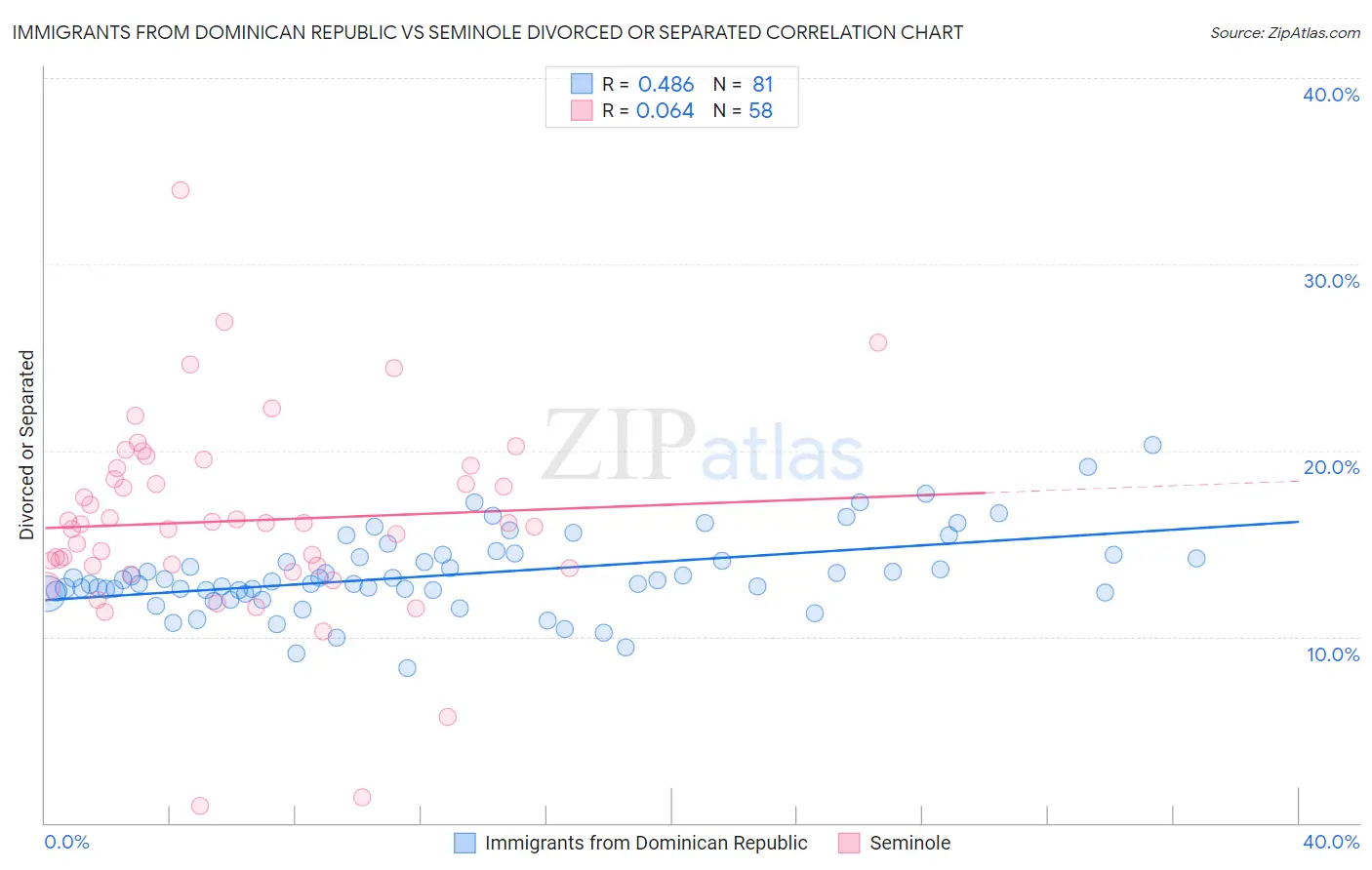 Immigrants from Dominican Republic vs Seminole Divorced or Separated