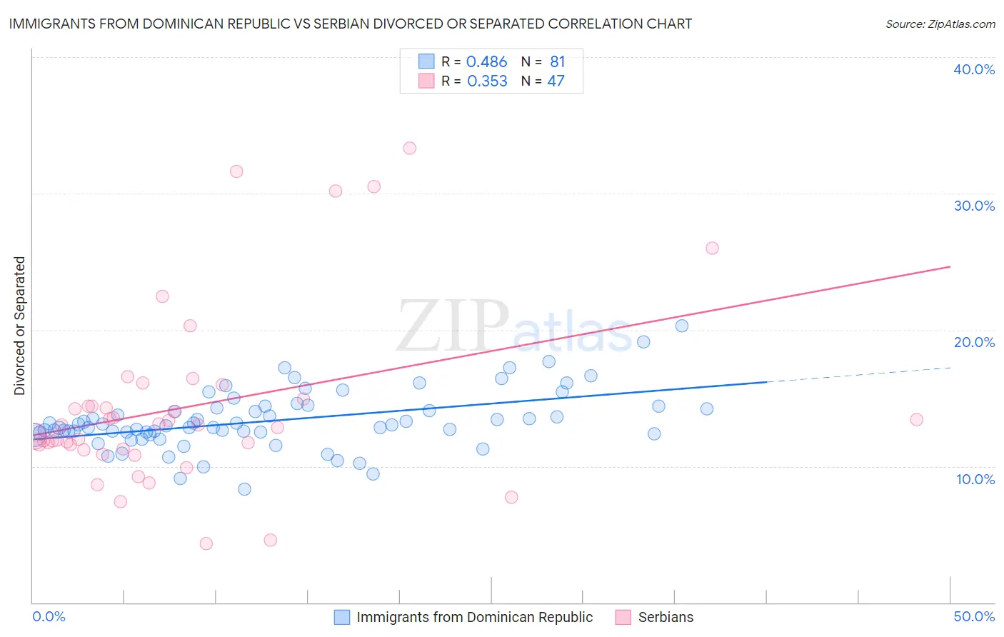 Immigrants from Dominican Republic vs Serbian Divorced or Separated