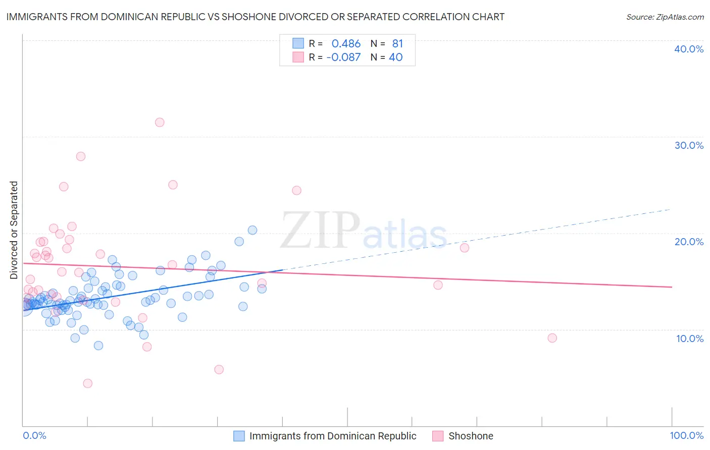 Immigrants from Dominican Republic vs Shoshone Divorced or Separated