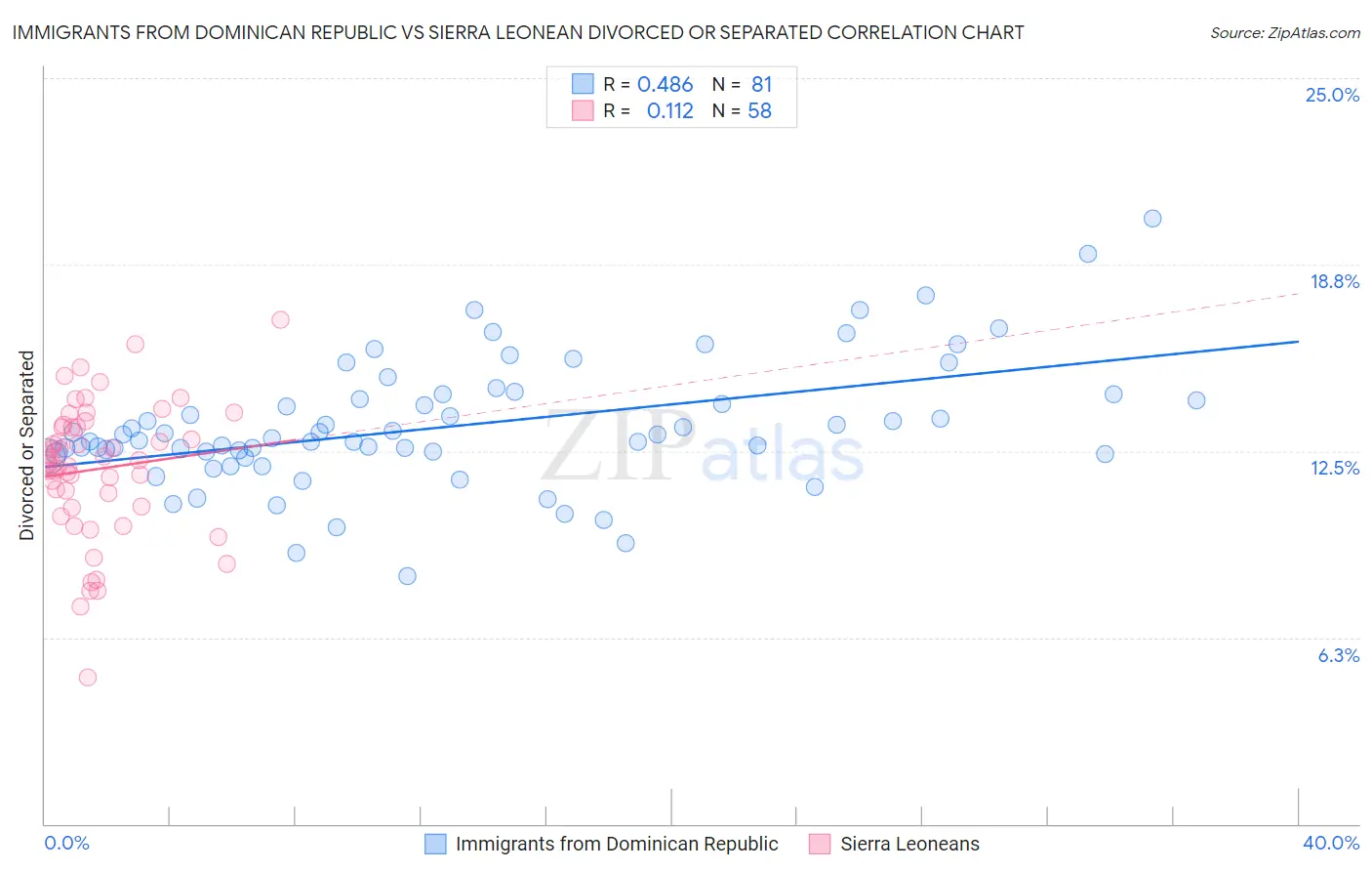 Immigrants from Dominican Republic vs Sierra Leonean Divorced or Separated