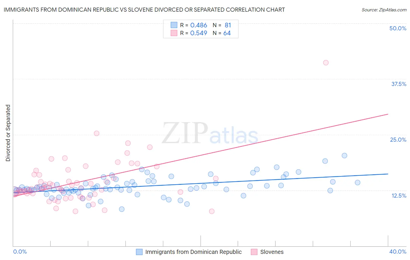 Immigrants from Dominican Republic vs Slovene Divorced or Separated