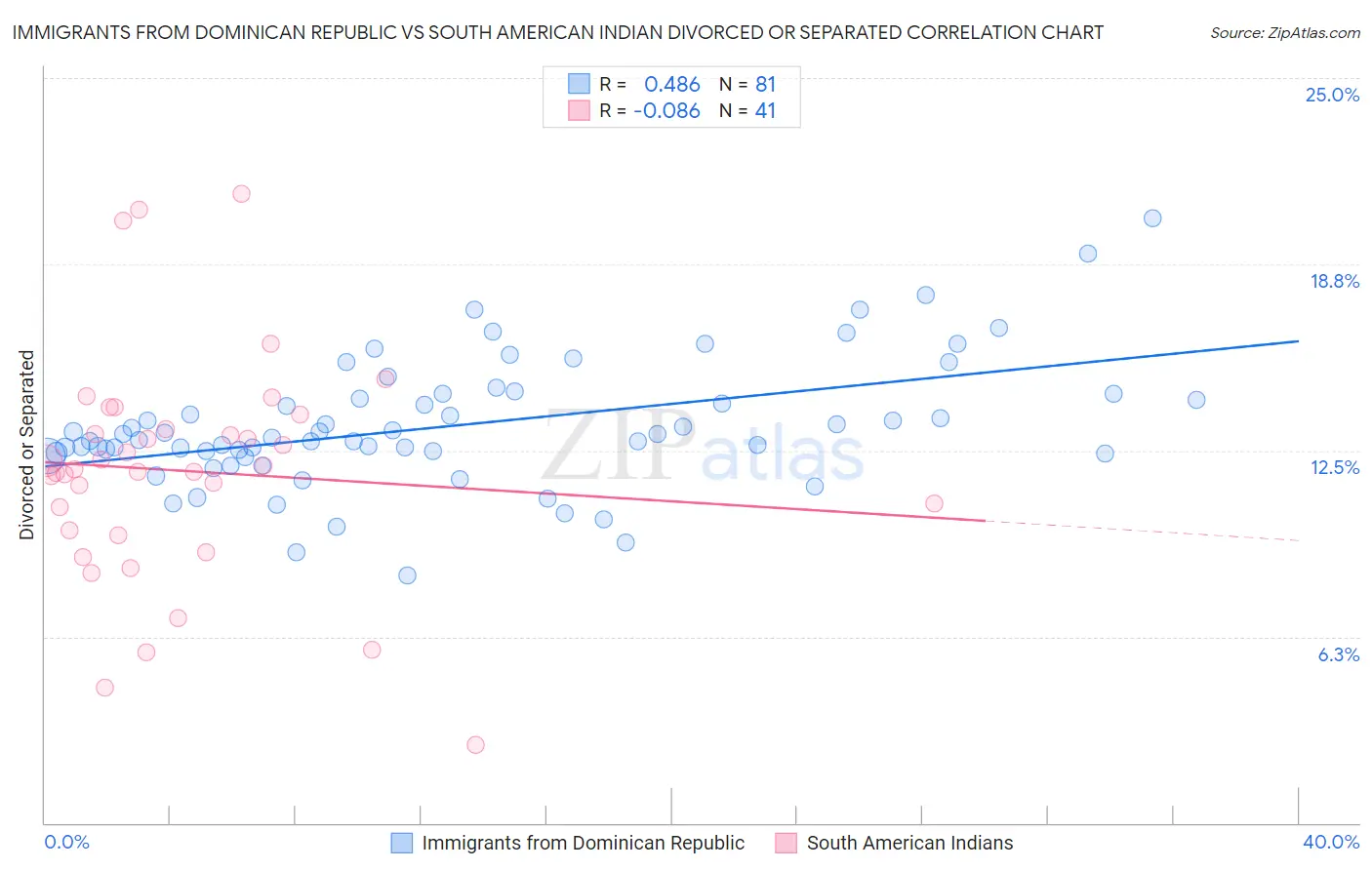 Immigrants from Dominican Republic vs South American Indian Divorced or Separated
