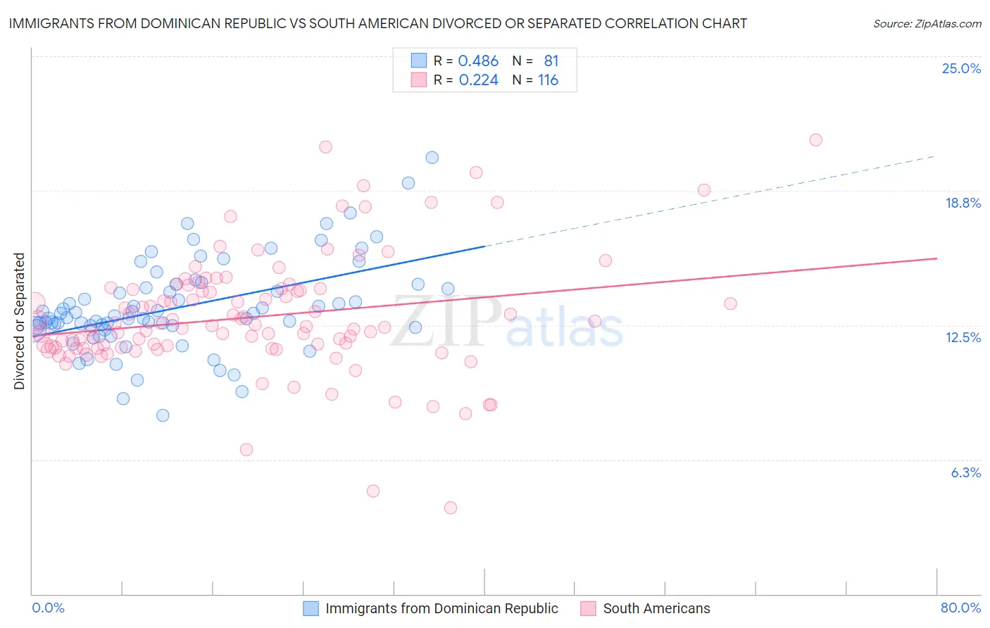 Immigrants from Dominican Republic vs South American Divorced or Separated