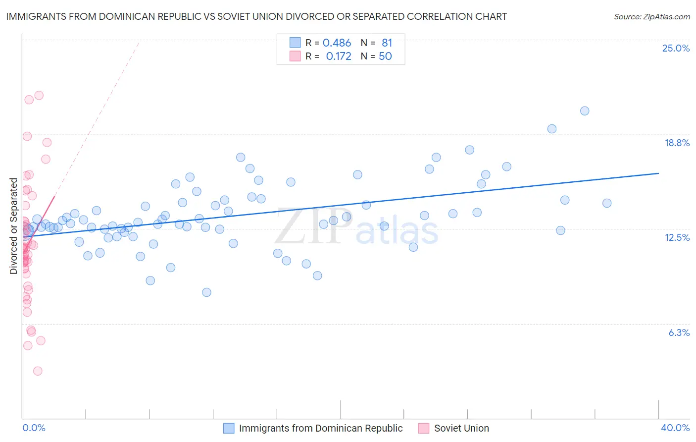 Immigrants from Dominican Republic vs Soviet Union Divorced or Separated