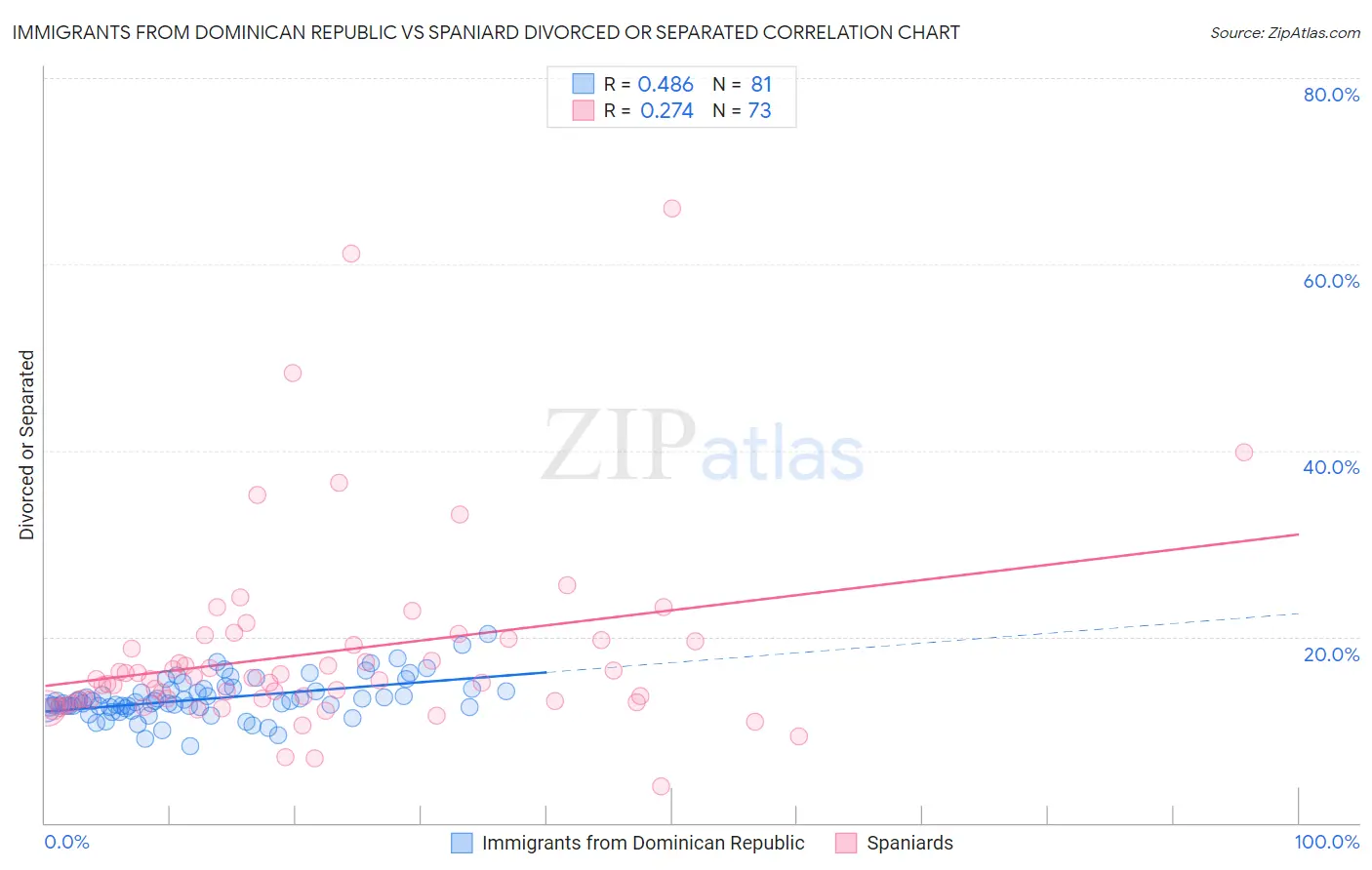 Immigrants from Dominican Republic vs Spaniard Divorced or Separated