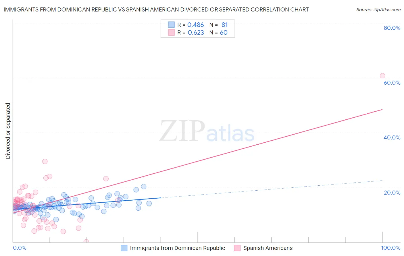 Immigrants from Dominican Republic vs Spanish American Divorced or Separated