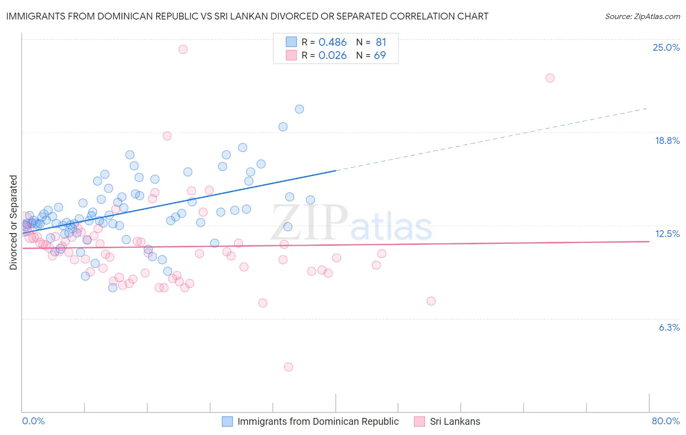 Immigrants from Dominican Republic vs Sri Lankan Divorced or Separated