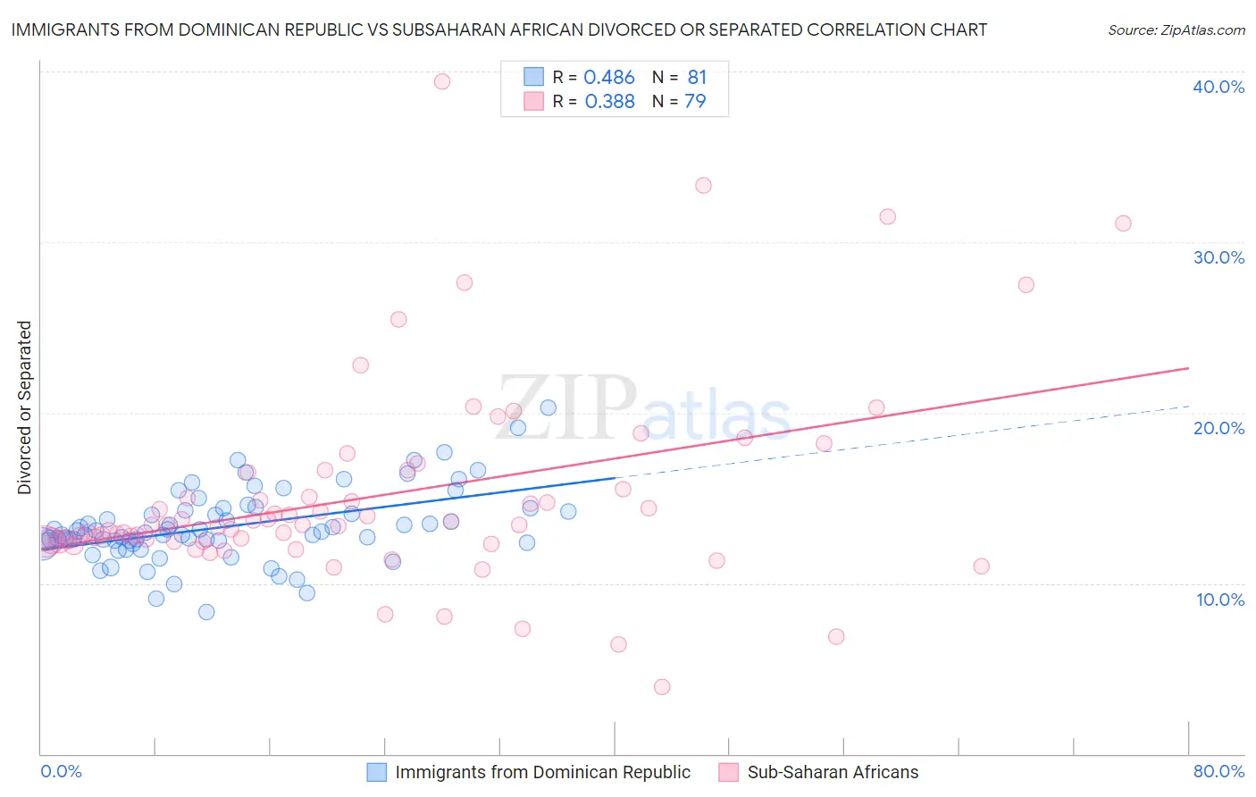 Immigrants from Dominican Republic vs Subsaharan African Divorced or Separated