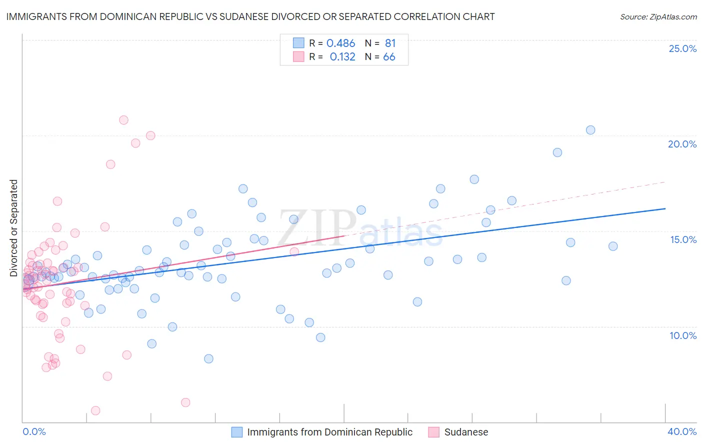 Immigrants from Dominican Republic vs Sudanese Divorced or Separated