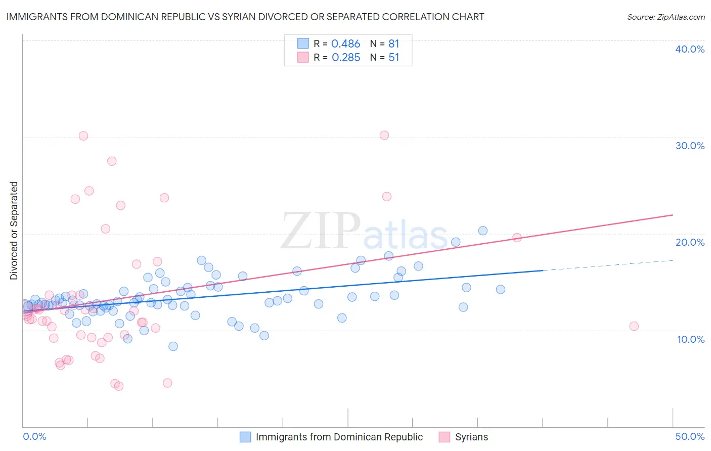 Immigrants from Dominican Republic vs Syrian Divorced or Separated