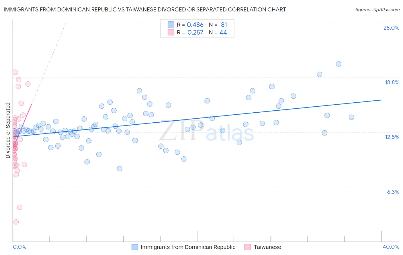 Immigrants from Dominican Republic vs Taiwanese Divorced or Separated