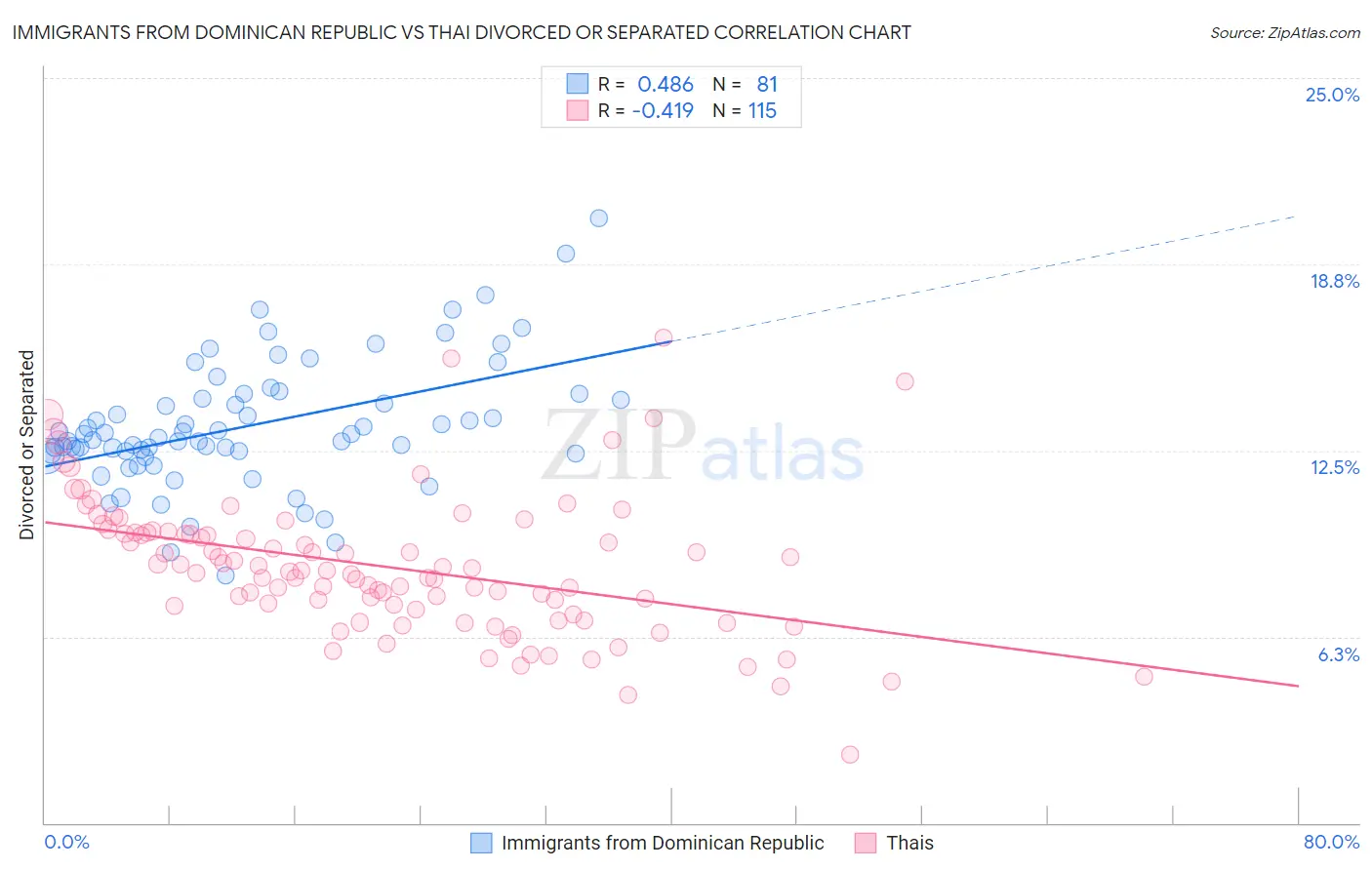 Immigrants from Dominican Republic vs Thai Divorced or Separated