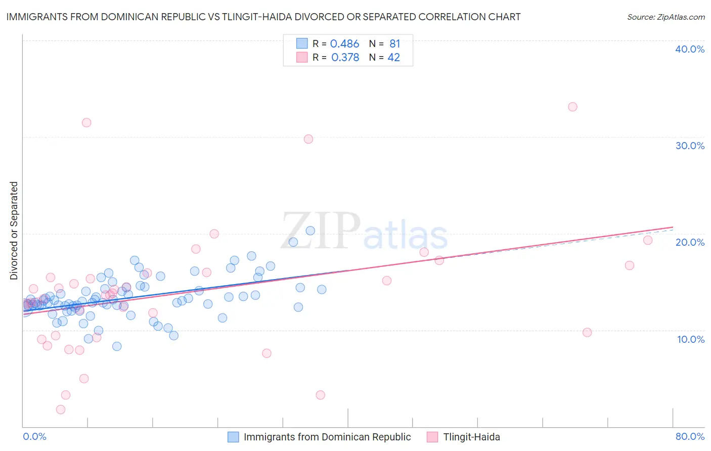 Immigrants from Dominican Republic vs Tlingit-Haida Divorced or Separated