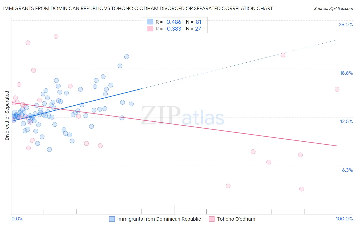 Immigrants from Dominican Republic vs Tohono O'odham Divorced or Separated