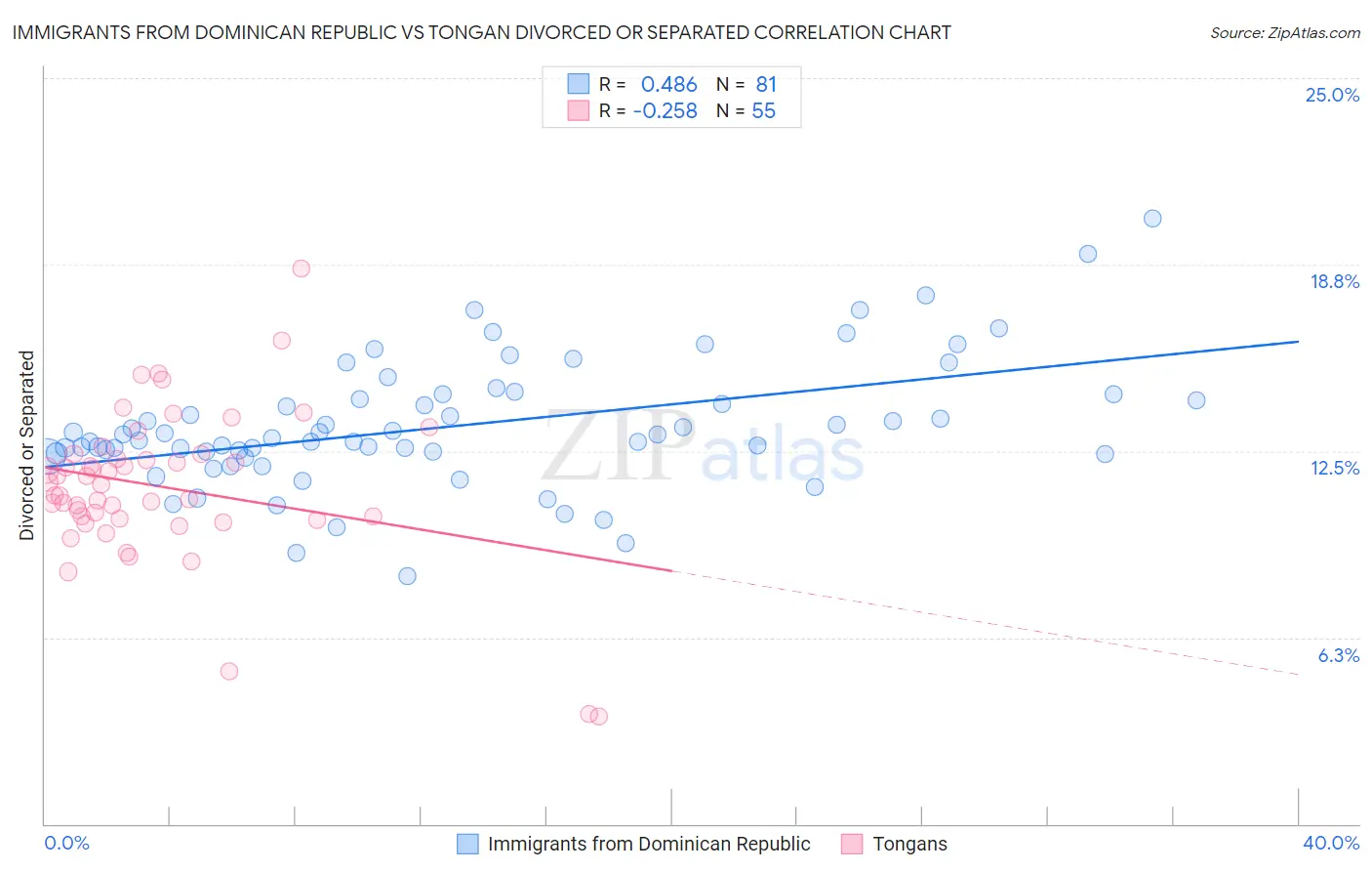 Immigrants from Dominican Republic vs Tongan Divorced or Separated