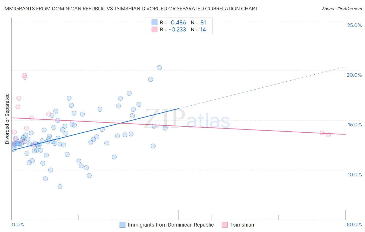 Immigrants from Dominican Republic vs Tsimshian Divorced or Separated