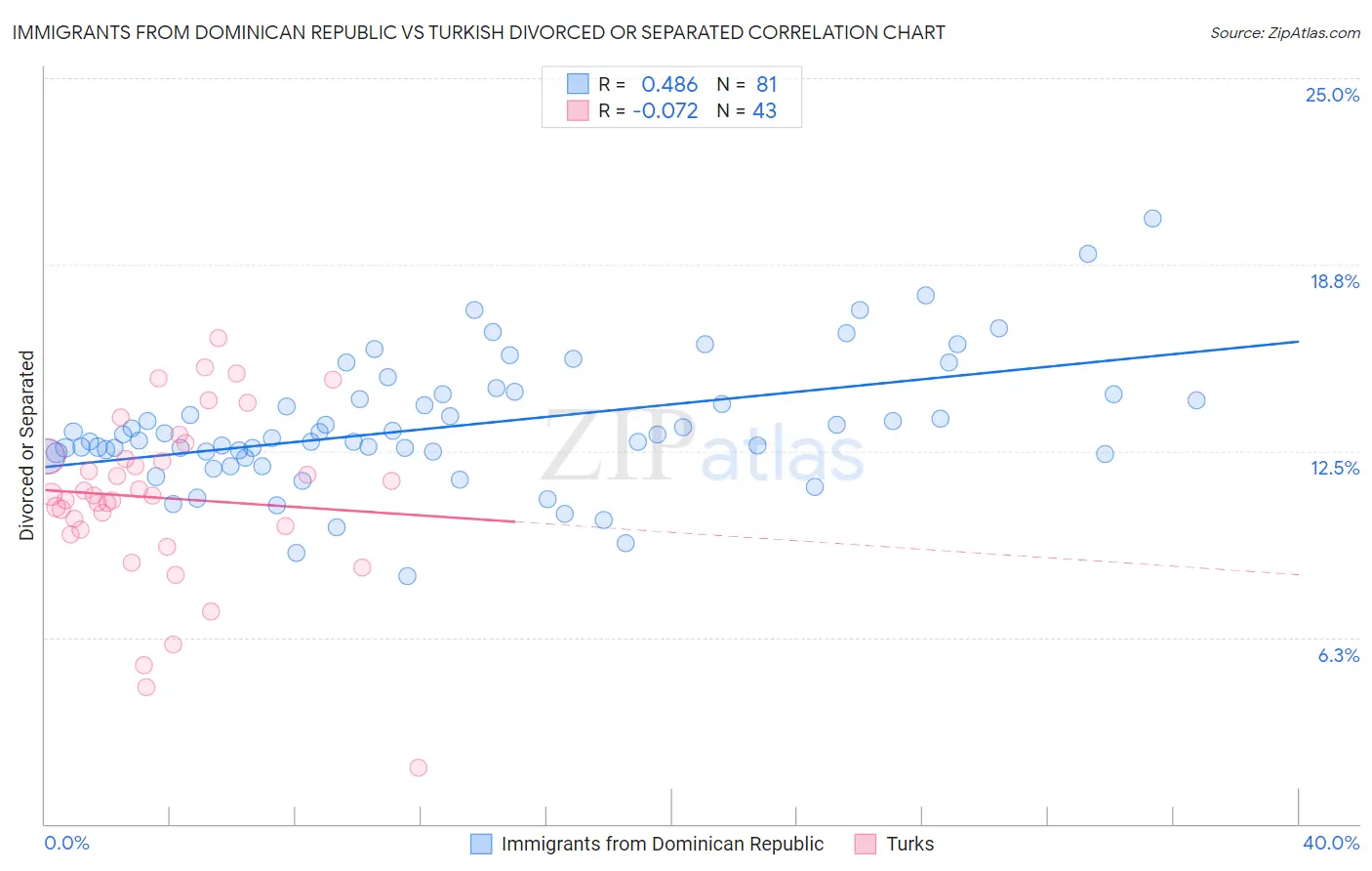 Immigrants from Dominican Republic vs Turkish Divorced or Separated