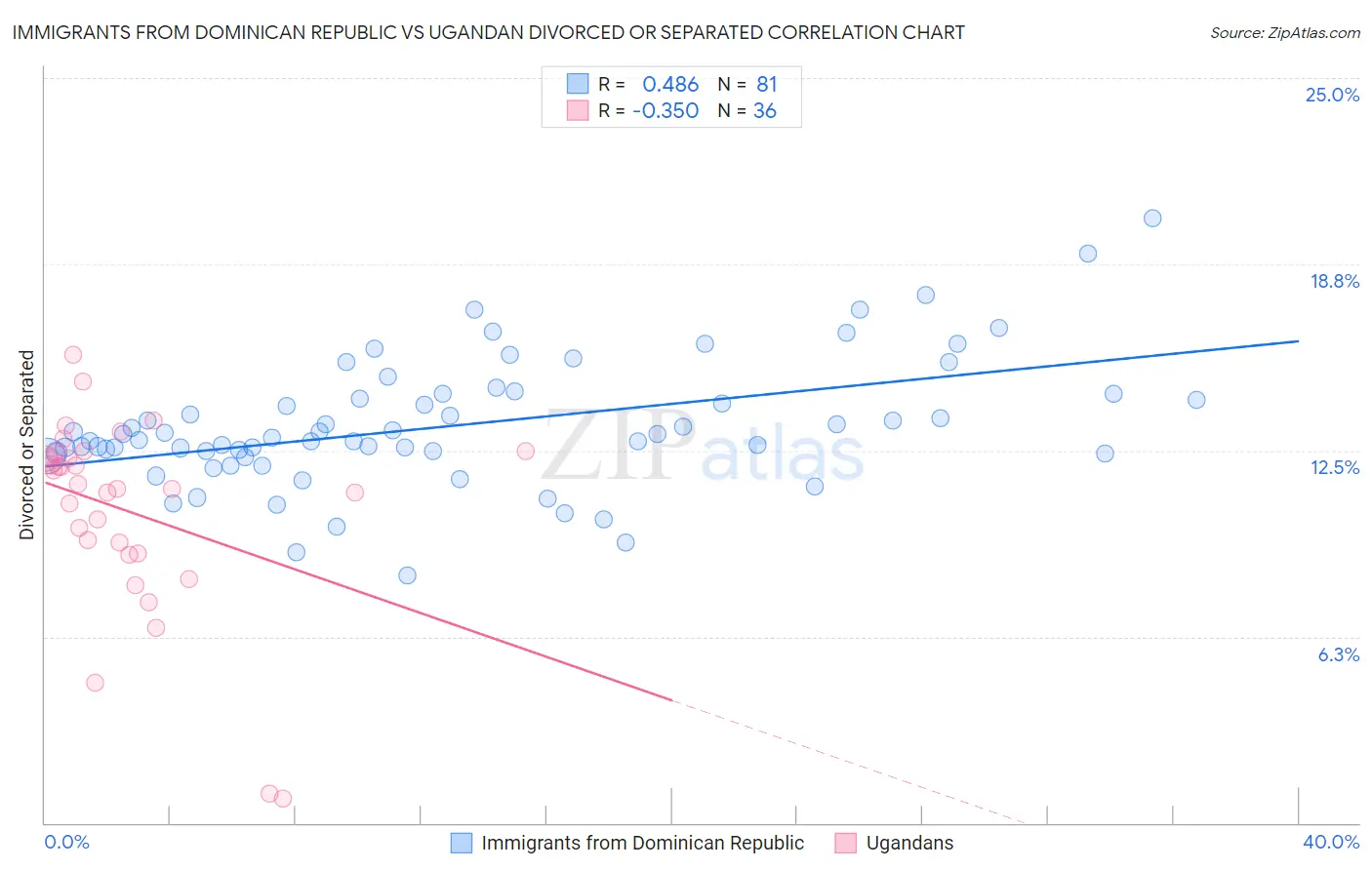 Immigrants from Dominican Republic vs Ugandan Divorced or Separated