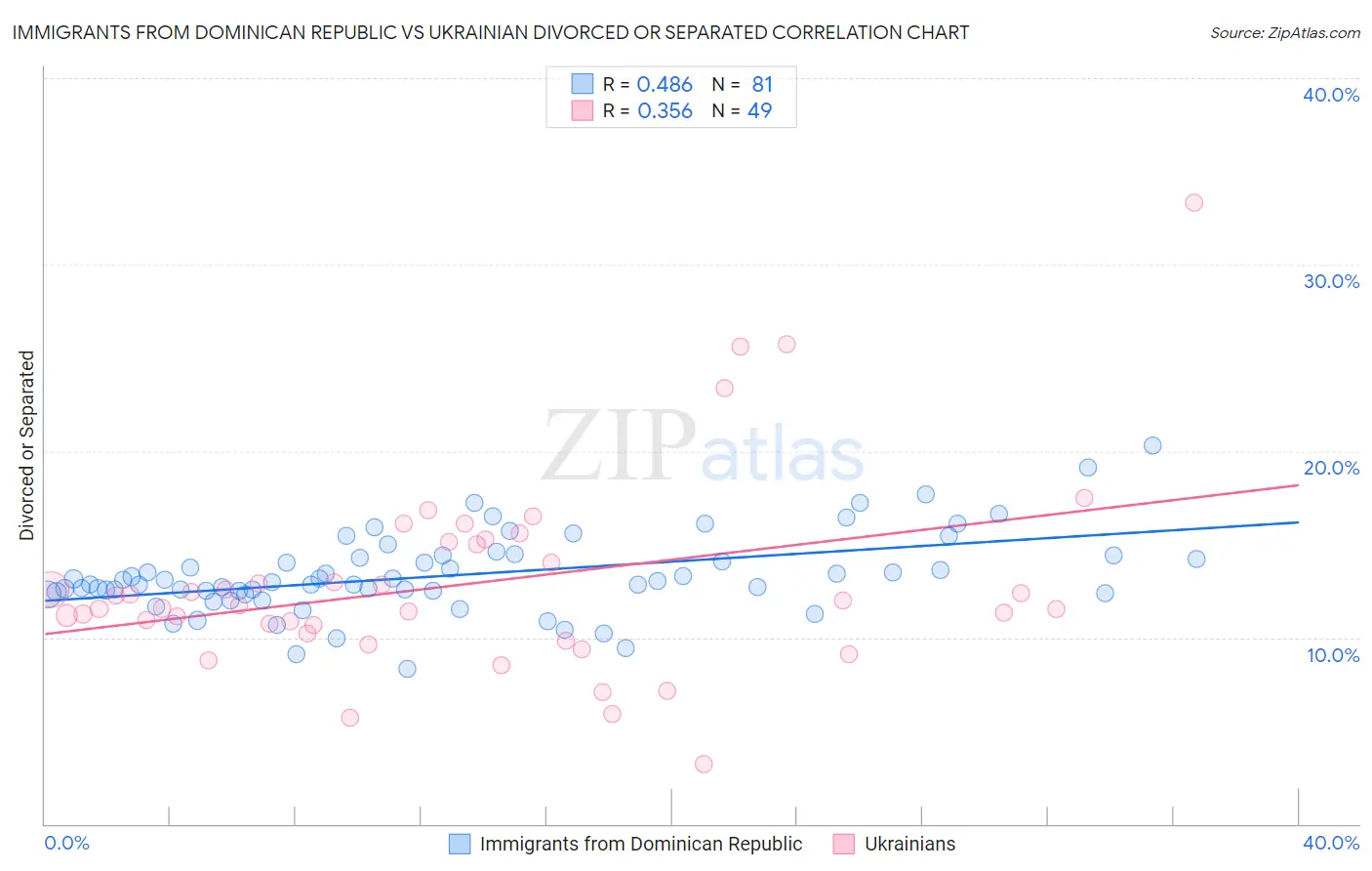 Immigrants from Dominican Republic vs Ukrainian Divorced or Separated