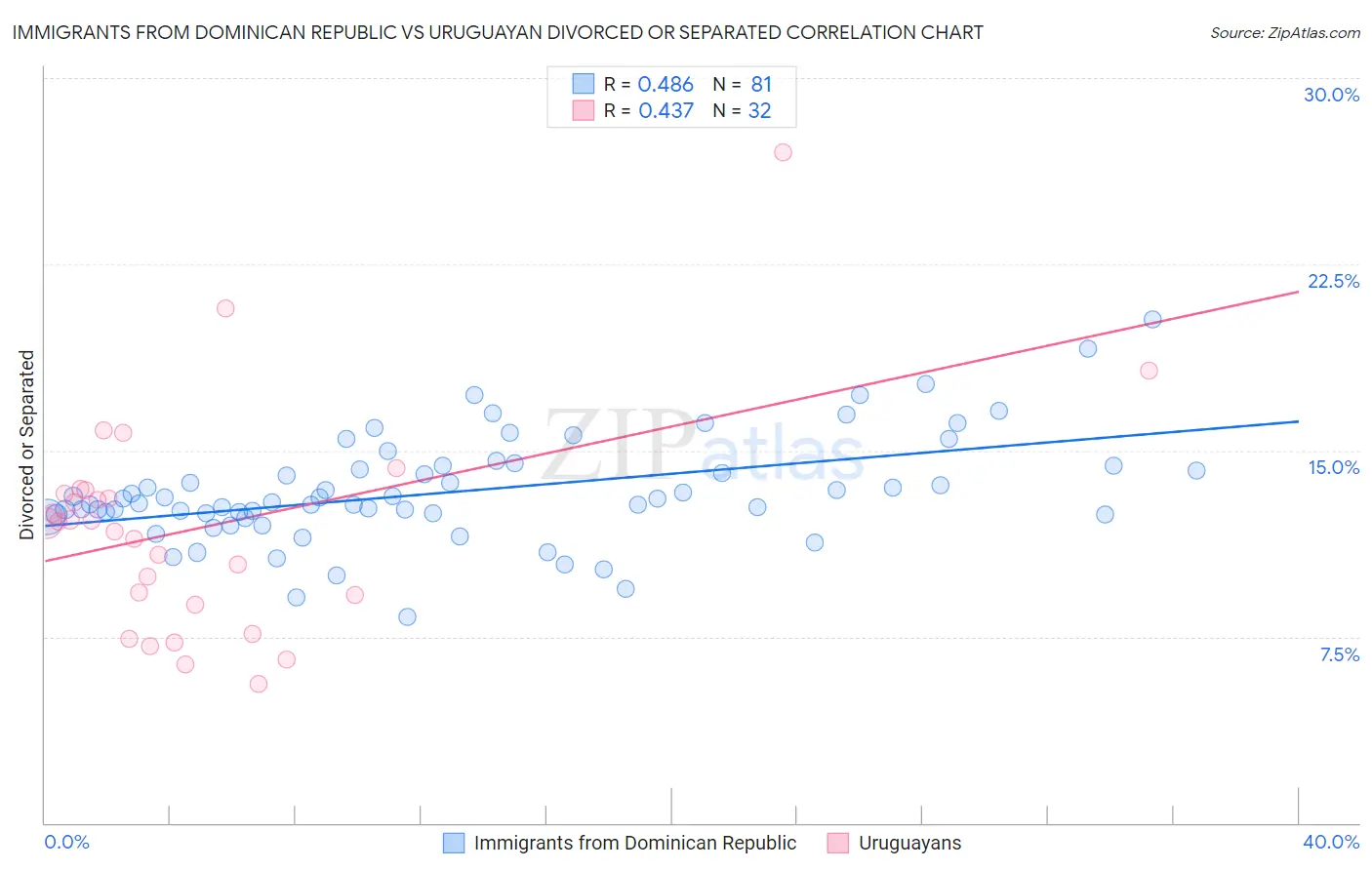 Immigrants from Dominican Republic vs Uruguayan Divorced or Separated