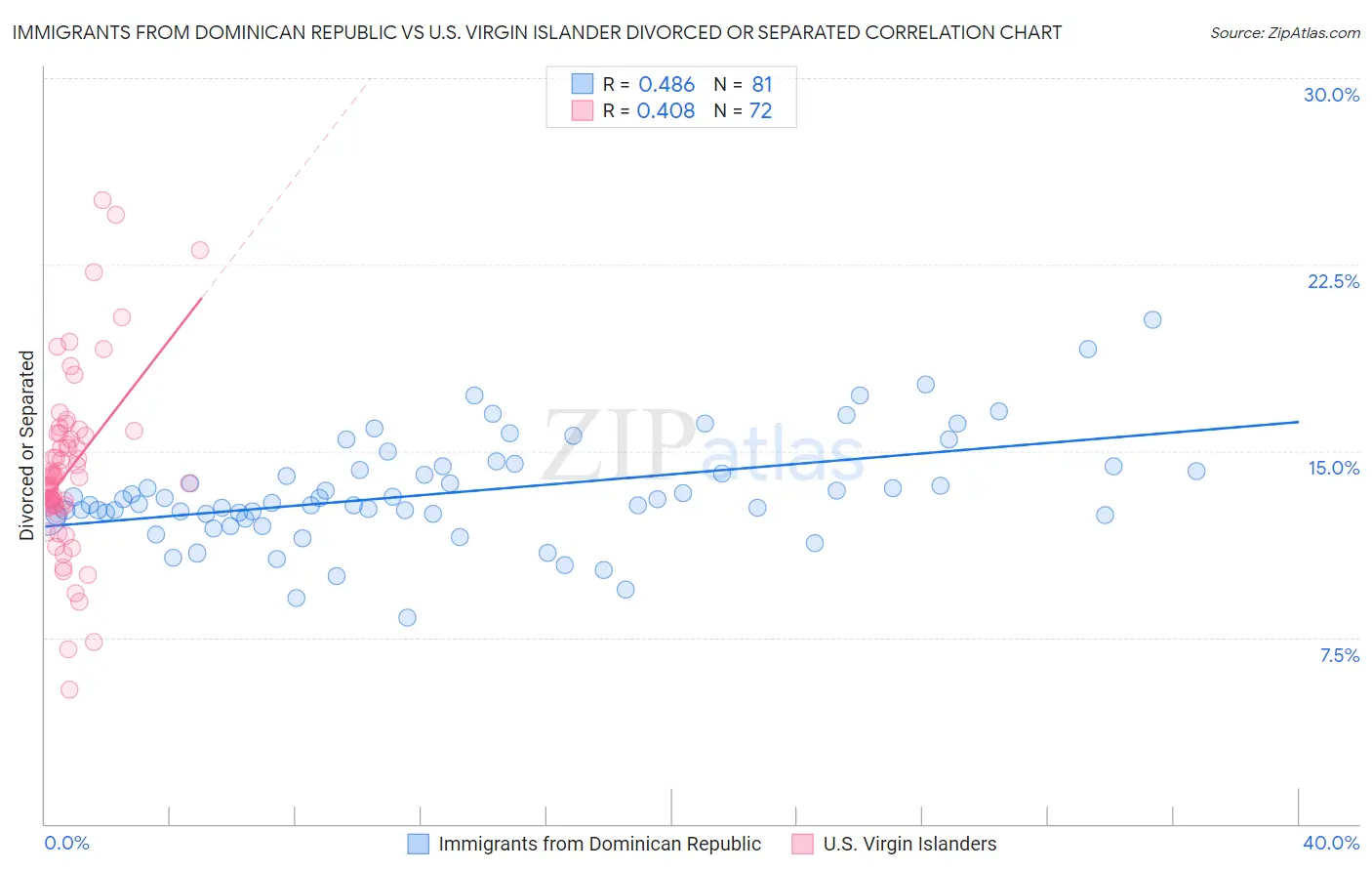 Immigrants from Dominican Republic vs U.S. Virgin Islander Divorced or Separated