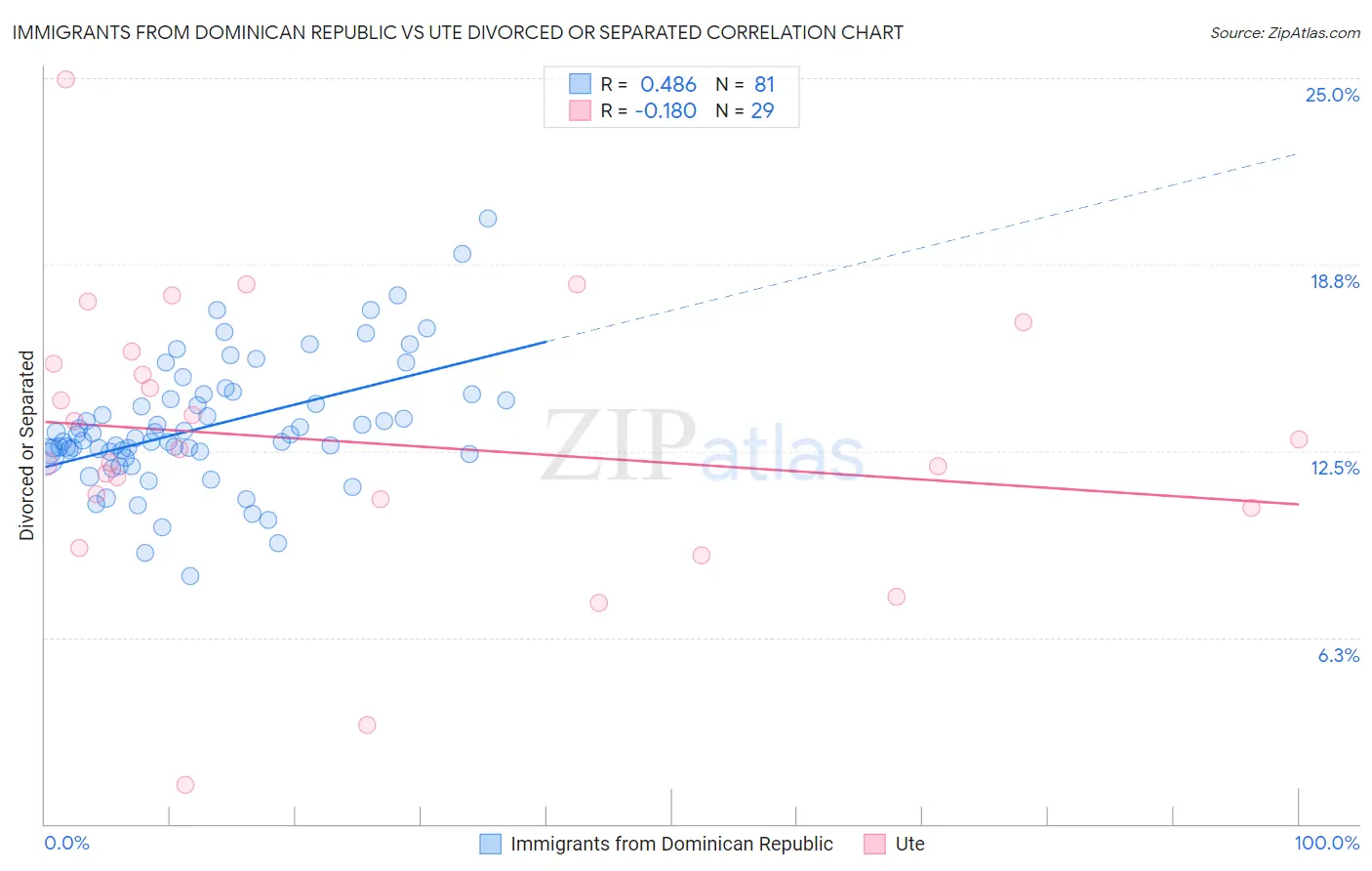 Immigrants from Dominican Republic vs Ute Divorced or Separated