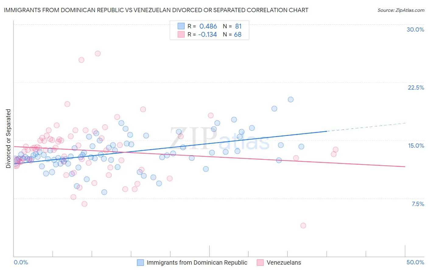 Immigrants from Dominican Republic vs Venezuelan Divorced or Separated