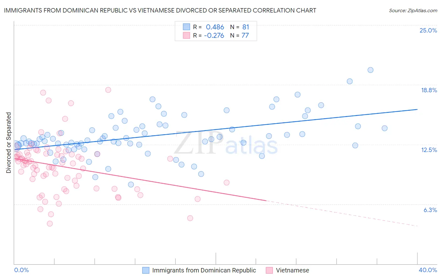 Immigrants from Dominican Republic vs Vietnamese Divorced or Separated