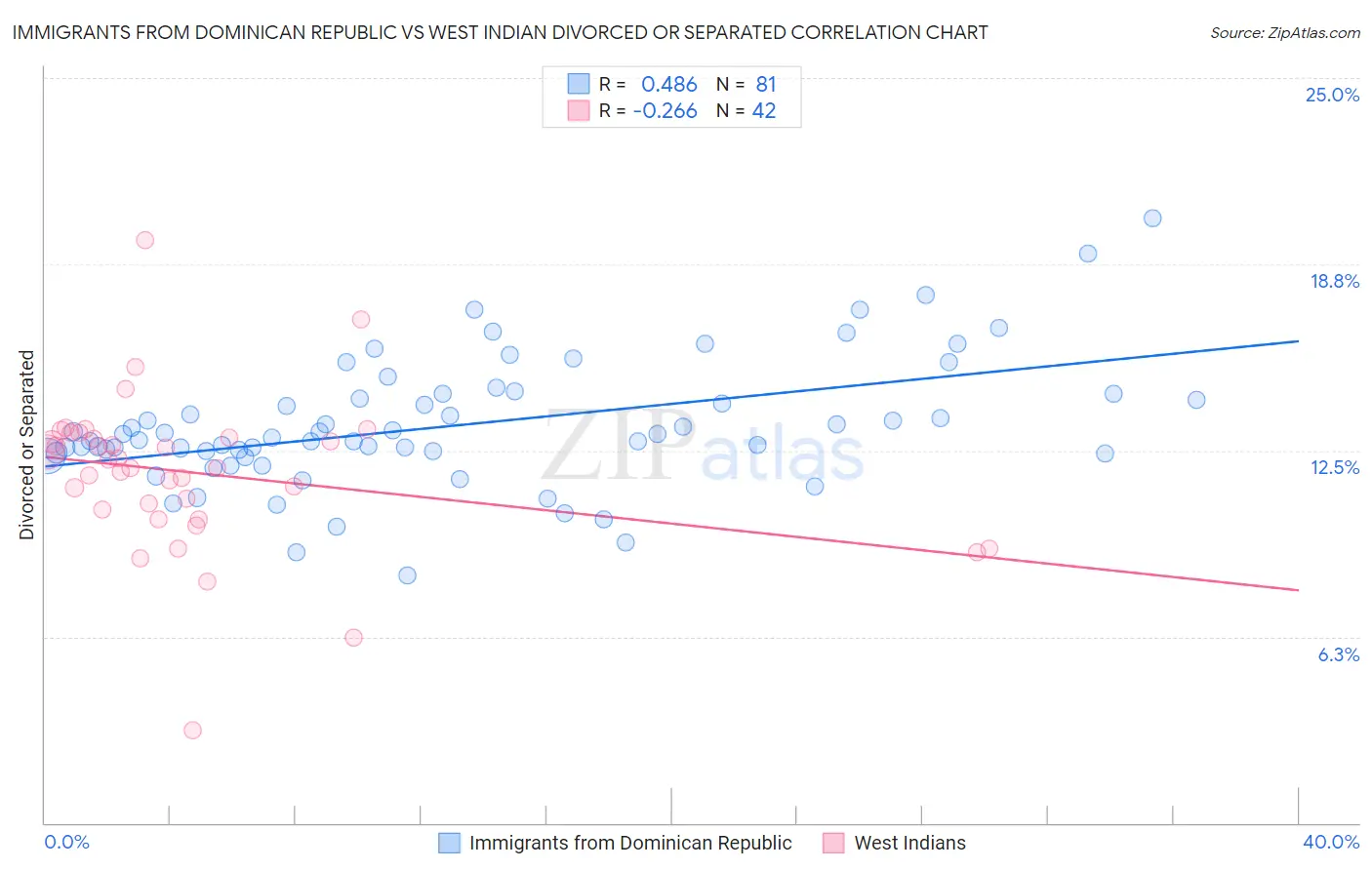 Immigrants from Dominican Republic vs West Indian Divorced or Separated