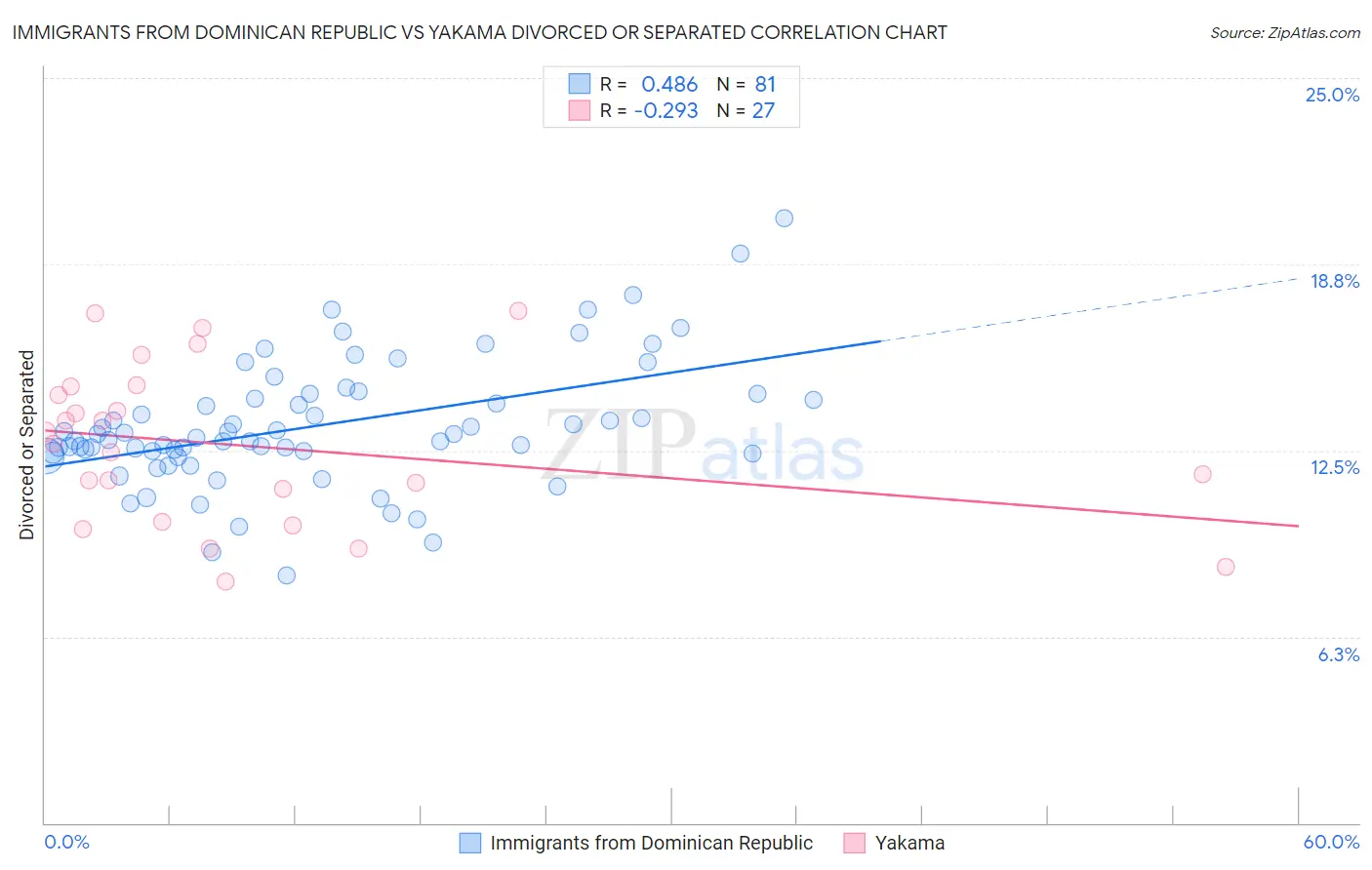 Immigrants from Dominican Republic vs Yakama Divorced or Separated