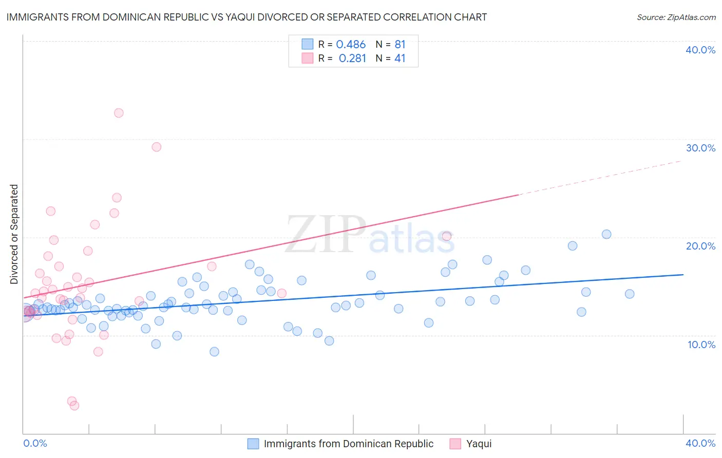 Immigrants from Dominican Republic vs Yaqui Divorced or Separated