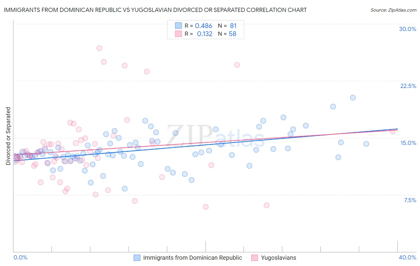 Immigrants from Dominican Republic vs Yugoslavian Divorced or Separated