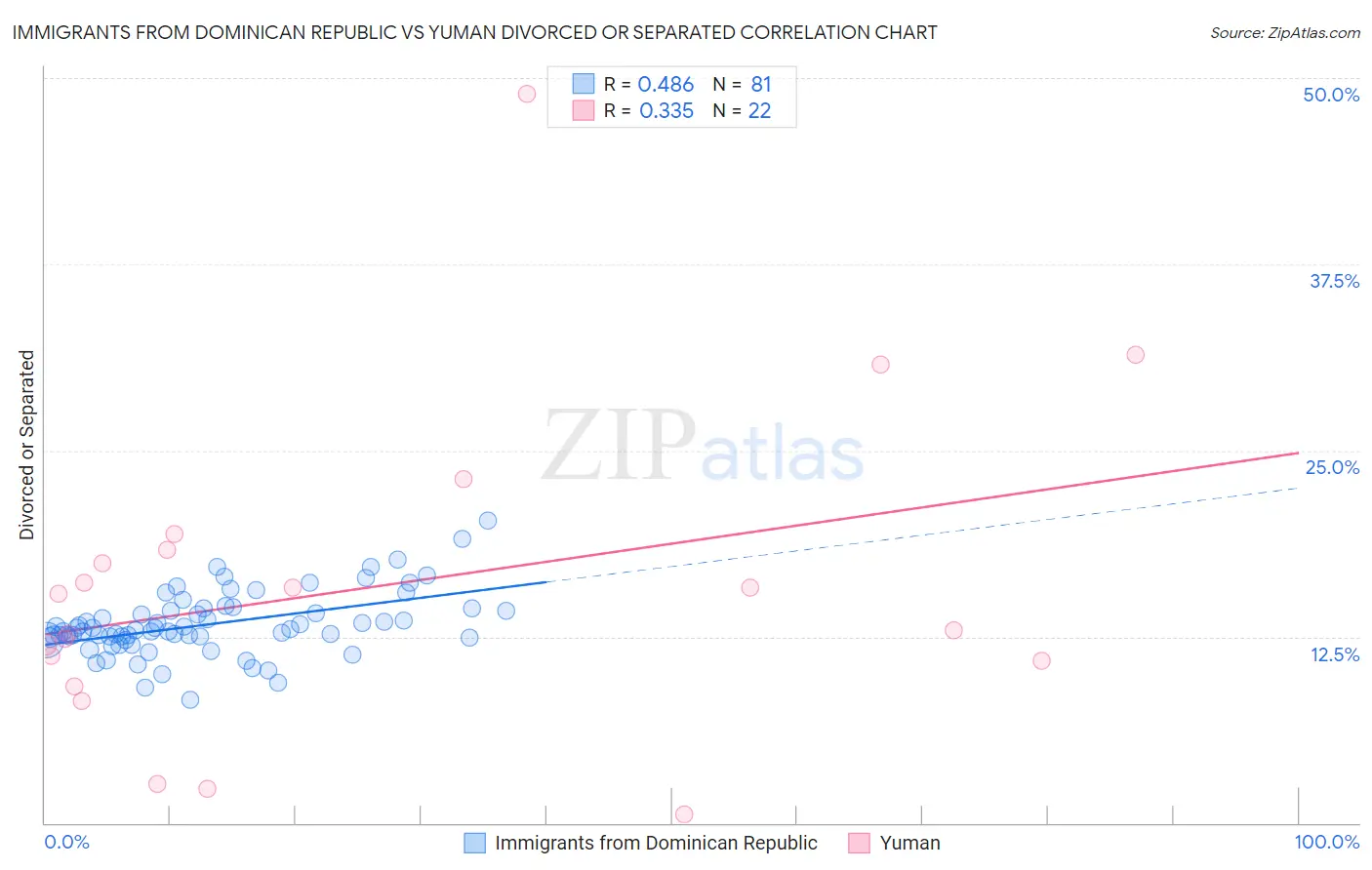Immigrants from Dominican Republic vs Yuman Divorced or Separated