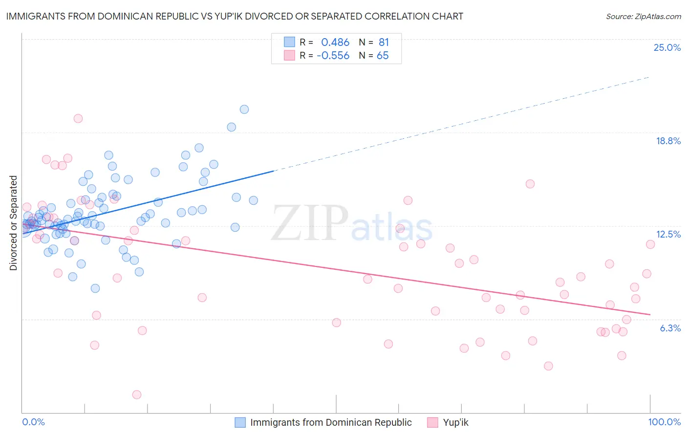 Immigrants from Dominican Republic vs Yup'ik Divorced or Separated