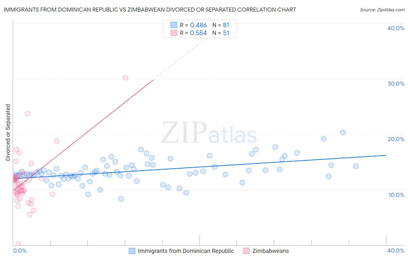Immigrants from Dominican Republic vs Zimbabwean Divorced or Separated