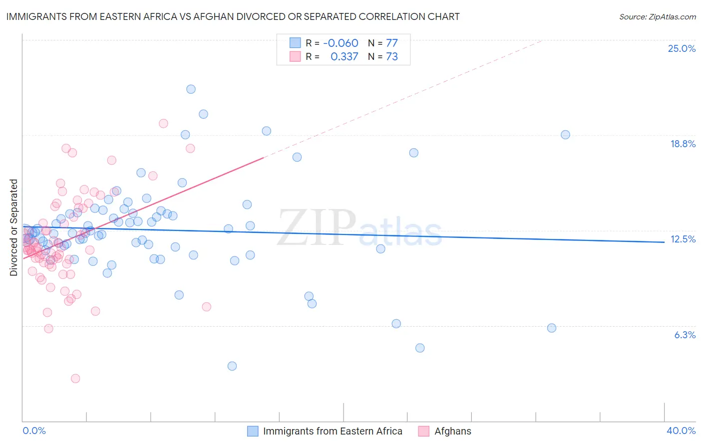 Immigrants from Eastern Africa vs Afghan Divorced or Separated