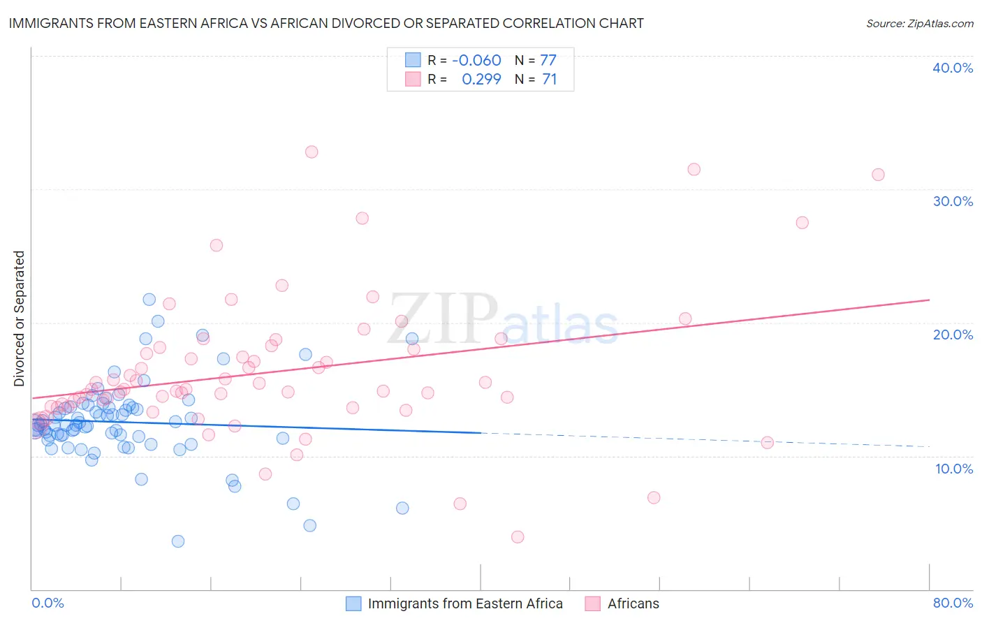Immigrants from Eastern Africa vs African Divorced or Separated