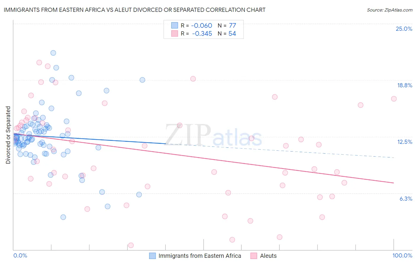 Immigrants from Eastern Africa vs Aleut Divorced or Separated